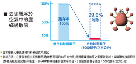 清除尘蹒过敏原