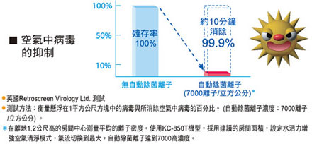 空气中病毒的抑制