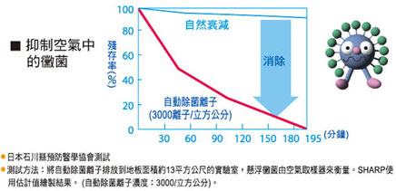 抑制空气中的霉菌