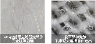 超舒眠立体紧织纤维完全阻隔尘螨,一般平织棉纤维孔洞松大尘螨自由进出