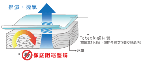 FOTEX德国立体紧织级－防蹒、透气