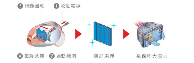 日立除蹒吸尘器-CVSK10拥有连动式拍打除尘机关