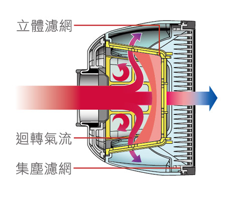 3D免纸袋旋风涡捲式，立体滤网回转气流集尘滤网